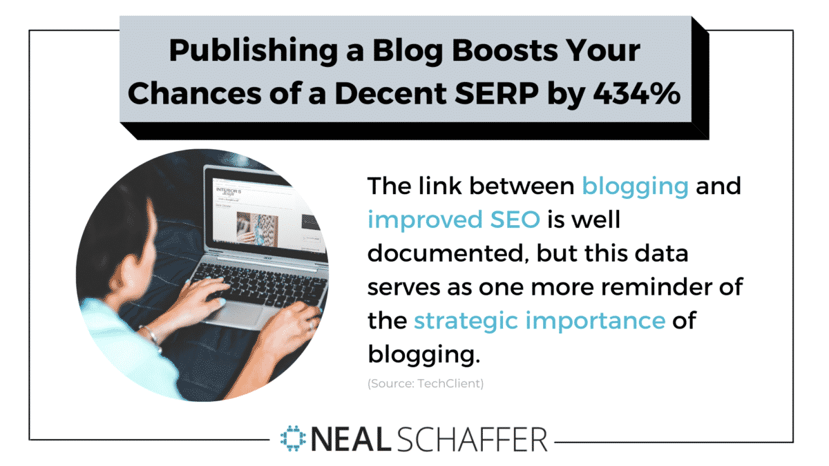 Publishing a blog on your website will boost your chances of a decent search engine placement by 434%