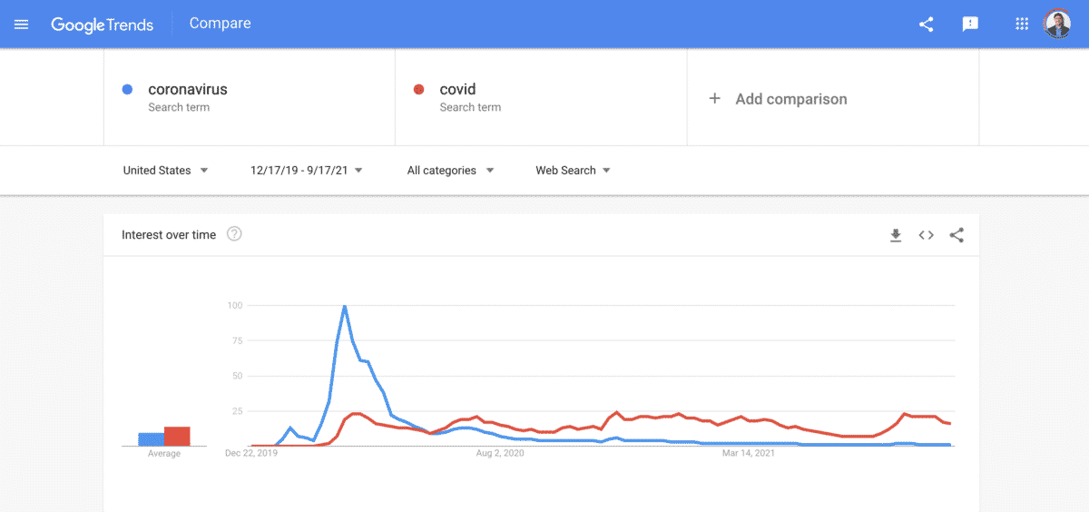 google trends coronavirus vs. covid comparison