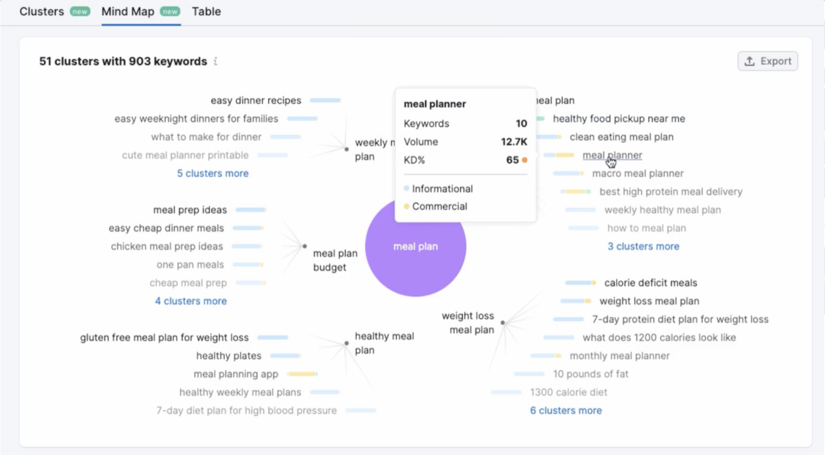what a topical map for topic clusters in seo looks like