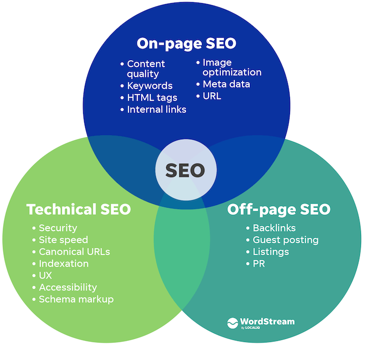on-page seo vs off-page seo vs technical seo
