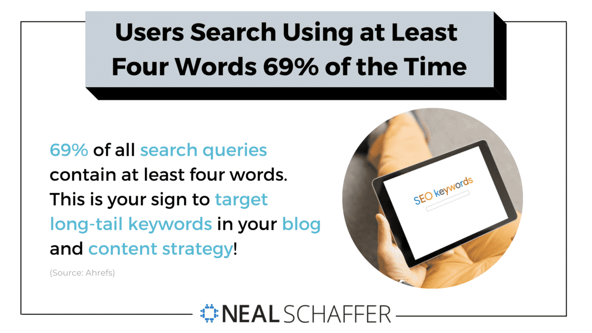 Users search using at least four words 69% of the time.