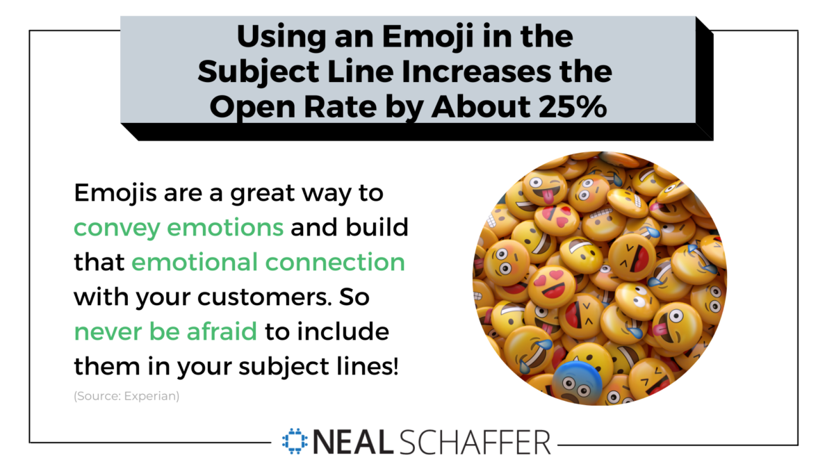 Using an emoji in the subject line increases the open rate by about 25%.