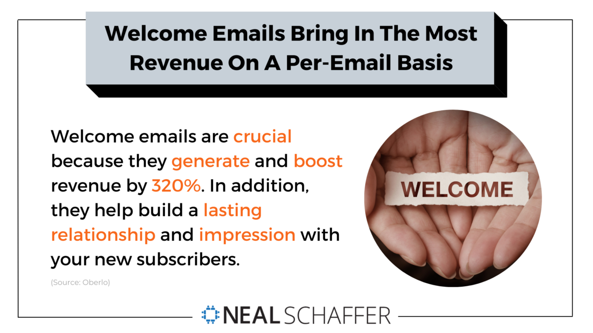 Sending out welcome emails is highly profitable, because they bring in the most revenue on a per-email basis than the ones which follow